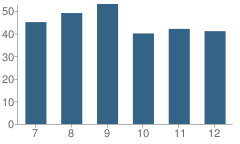 Number of Students Per Grade For Vienna High School