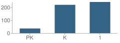 Number of Students Per Grade For Daniel Boone Elementary School