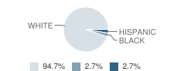 North Elementary School Student Race Distribution