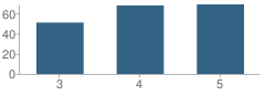 Number of Students Per Grade For North Elementary School