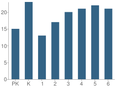 Number of Students Per Grade For Fifth Street Elementary School