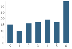 Number of Students Per Grade For Labadie Elementary School