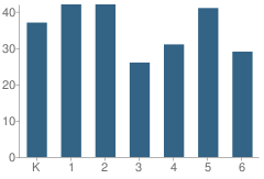 Number of Students Per Grade For Marthasville Elementary School