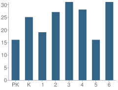 Number of Students Per Grade For Weaubleau Elementary School