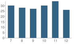 Number of Students Per Grade For Weaubleau High School