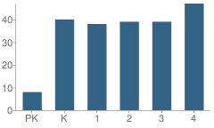 Number of Students Per Grade For Carterville Elementary School