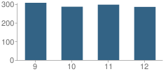 Number of Students Per Grade For Webb City High School