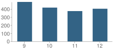 Number of Students Per Grade For Timberland High School