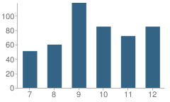 Number of Students Per Grade For Fatima High School