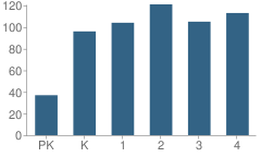 Number of Students Per Grade For Willow Springs Elementary School