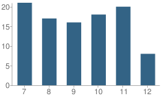 Number of Students Per Grade For Zalma High School