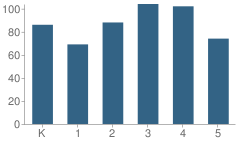 Number of Students Per Grade For Canton School of Arts & Sciences