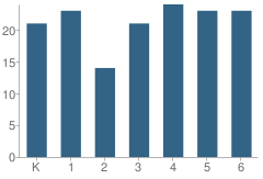 Number of Students Per Grade For Williams-Sullivan Elementary School