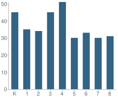 Number of Students Per Grade For Gloster Elementary School