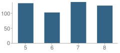 Number of Students Per Grade For Bay Waveland Middle School