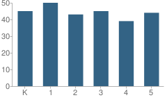 Number of Students Per Grade For Gorenflo Elementary School