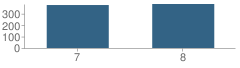 Number of Students Per Grade For Biloxi Junior High School