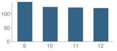 Number of Students Per Grade For Port Gibson High School