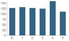 Number of Students Per Grade For Arthur W Watson Jr Elementary School