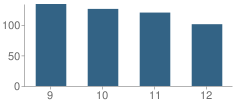 Number of Students Per Grade For Columbia High School