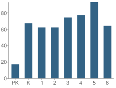 Number of Students Per Grade For William J Berry Elementary School