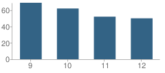 Number of Students Per Grade For Enterprise High School