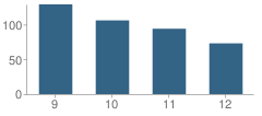 Number of Students Per Grade For Forest High School