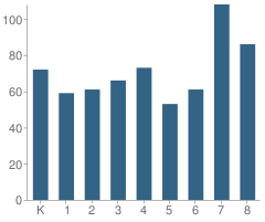 Number of Students Per Grade For Dixie Attendance Center School