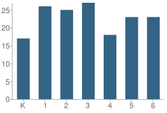 Number of Students Per Grade For Rawls Springs Attendance Center School