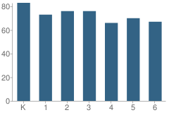 Number of Students Per Grade For Agricola Elementary School