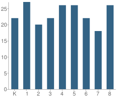 Number of Students Per Grade For Mc Lain Elementary School