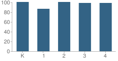 Number of Students Per Grade For Leakesville Elementary School