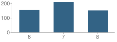 Number of Students Per Grade For Gulfport Central Middle School