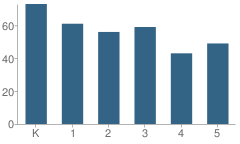 Number of Students Per Grade For Gaston Point Elementary School