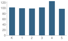 Number of Students Per Grade For East Hancock Elementary School