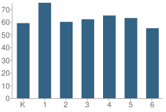 Number of Students Per Grade For Woolmarket Elementary School