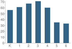 Number of Students Per Grade For Burney Elementary School