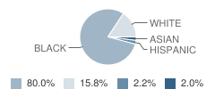 Thames Elementary School Student Race Distribution