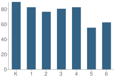 Number of Students Per Grade For Thames Elementary School