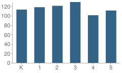 Number of Students Per Grade For Lexington Elementary School