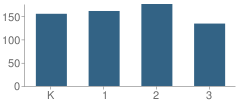 Number of Students Per Grade For Ida Greene Lower Elementary School