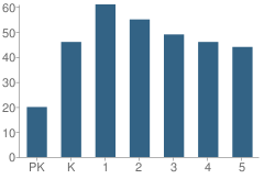 Number of Students Per Grade For Baker Elementary School