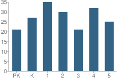 Number of Students Per Grade For Barr Elementary School