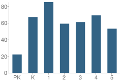 Number of Students Per Grade For Clausell Elementary School