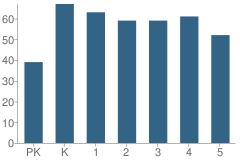 Number of Students Per Grade For Johnson Elementary School