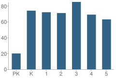 Number of Students Per Grade For Key Elementary School