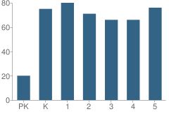 Number of Students Per Grade For Marshall Elementary School