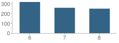 Number of Students Per Grade For Peeples Middle School