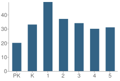 Number of Students Per Grade For Poindexter Elementary School