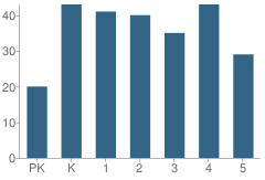 Number of Students Per Grade For Raines Elementary School